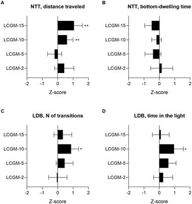 The novel peptide LCGM-10 attenuates metabotropic glutamate receptor 5 activity and demonstrates behavioral effects in animal models